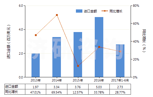 2013-2017年6月中國成套的顏料(藝術(shù)家,學(xué)生和廣告美工用的)(HS32131000)進口總額及增速統(tǒng)計